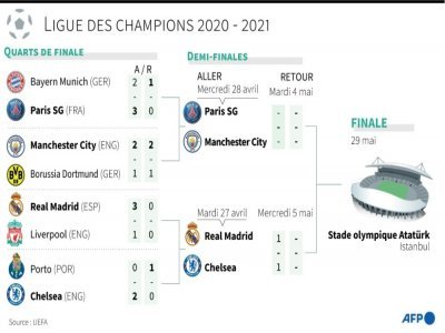 Tableau final de la Ligue des champions 2020-2021 - Vincent LEFAI [AFP]