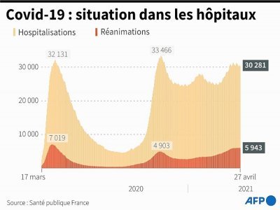 Graphique montrant l'évolution des hospitalisations et des réanimations en France, au 27 avril - [AFP]