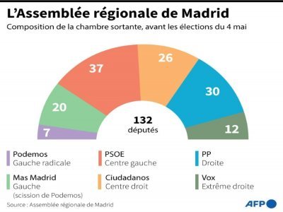 L'Assemblée régionale de Madrid - Enric BONET-TORRA [AFP]