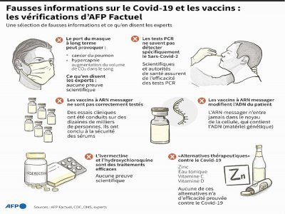 Fausses informations sur le Covid-19 et les vaccins : les vérifications d'AFP Factuel - Gal ROMA [AFP]