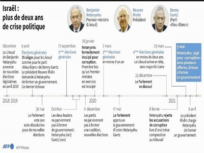 Israël : plus de deux ans de crise politique - Gal ROMA [AFP]