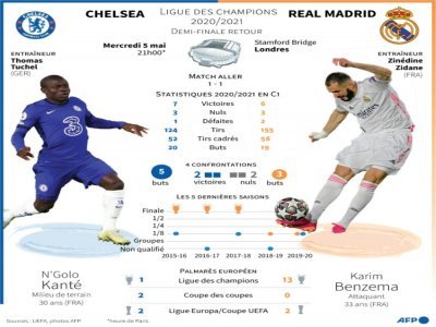 Présentation de la demi-finale retour de la Ligue des champions 2020-2021, Chelsea - Real Madrid du mercredi 5 mai à Londres - [AFP]
