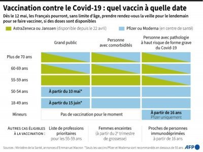 Vaccination contre le Covid-19 : quel vaccin à quelle date - Simon MALFATTO [AFP]