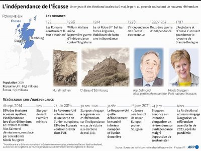 L'indépendance de l'Ecosse - [AFP]