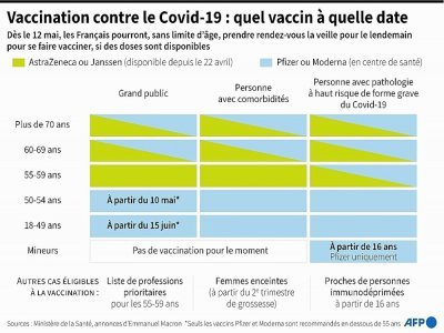 Vaccination contre le Covid-19 : quel vaccin à quelle date - Simon MALFATTO [AFP]