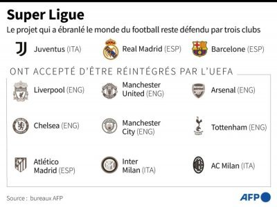 Infographie présentant les clubs de football qui persévèrent dans le projet de Super Ligue - Jonathan WALTER [AFP/Archives]