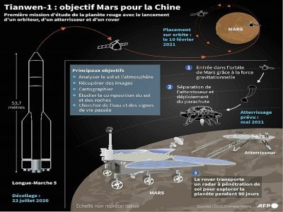 Tianwen-1: objectif Mars pour la Chine - Laurence CHU [AFP]