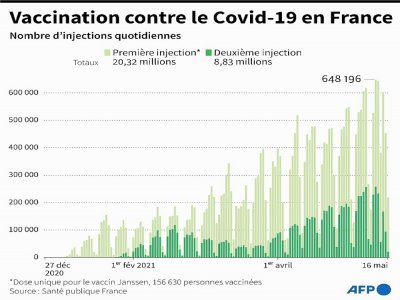 Nombre quotidien d'injections de premières et deuxièmes doses des vaccins contre le nouveau coronavirus en France - [AFP]