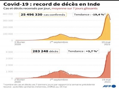 Le Covid-19 en Inde - [AFP]