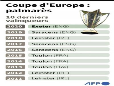 Coupe d'Europe de rugby : palmarès - [AFP]