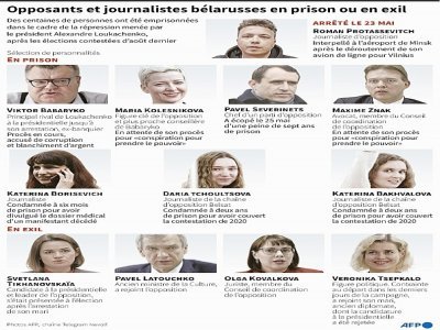 Opposants et journalistes bélarusses en prison ou en exil - Jonathan WALTER [AFP]