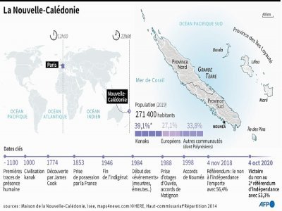 La Nouvelle-Calédonie - [AFP/Archives]