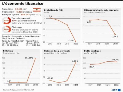 L'économie du Liban - Omar KAMAL [AFP/Archives]