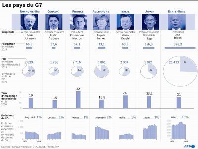 Les pays du G7 - [AFP]