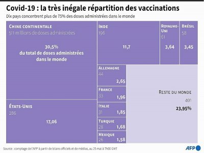 Covid-19 : la très inégale répartition des vaccinations - Kenan AUGEARD [AFP/Archives]