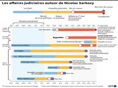 Les affaires judiciaires autour de Nicolas Sarkozy - Simon MALFATTO [AFP/Archives]