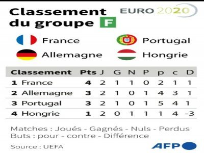 Euro : classement du groupe F - Vincent LEFAI [AFP]