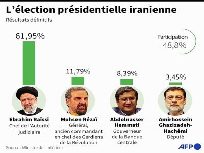 Iran : résultats définitifs de l'élection présidentielle - [AFP]