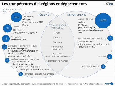 Les compétences des régions et des départements - Kenan AUGEARD [AFP]