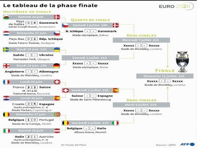 Euro 2020 : tableau de la phase finale - Vincent LEFAI [AFP]