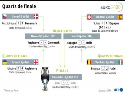 Résultat des quarts de finale de l'Euro et calendrier des demi-finales - Vincent LEFAI [AFP]