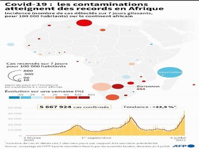 Covid-19 : les contaminations atteignent des records en Afrique - Léo SEUX [AFP]