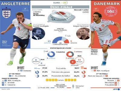 Présentation du match de demi-finale de l'Euro 2020 Angleterre-Danemark du mercredi 7 juillet 2021 - [AFP]