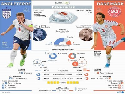 Présentation du match de demi-finale de l'Euro 2020 Angleterre-Danemark du mercredi 7 juillet 2021 - [AFP]