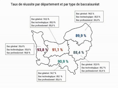 Les taux de réussite au bac 2021 par département. - Académie de Normandie