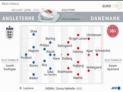 Euro 2020 : Angleterre - Danemark - [AFP]