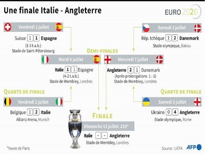 Euro 2020 : finale Italie - Angleterre - Vincent LEFAI [AFP]