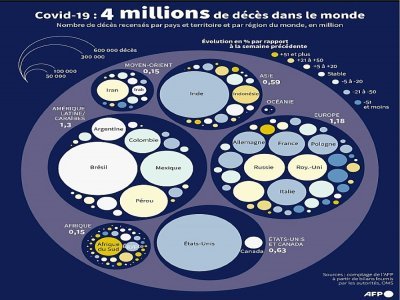 Covid-19 : quatre millions de décès dans le monde - Cléa PÉCULIER [AFP]
