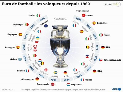 Euro de football : les pays vainqueurs depuis 1960 - Vincent LEFAI [AFP]