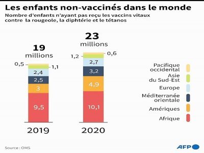 Les enfants non vaccinés dans le monde - Bertille LAGORCE [AFP]