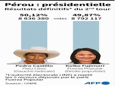 Pérou : présidentielle - Tatiana MAGARINOS [AFP]