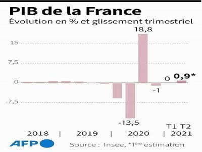 PIB de la France - [AFP]