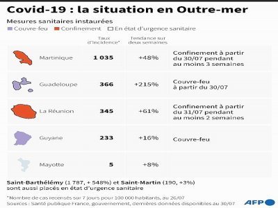 Covid-19 : la situation en Outre-mer - Bertille LAGORCE [AFP]