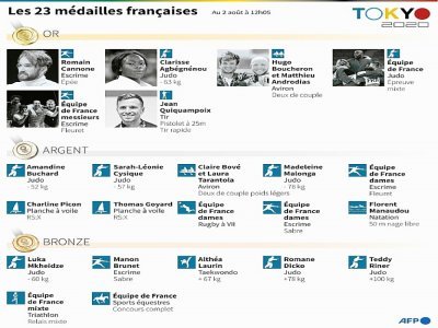 Les médailles françaises obtenues aux Jeux olympiques de Tokyo - Cléa PÉCULIER [AFP]