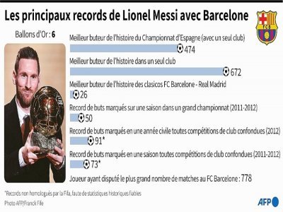 Les principaux records de Lionel Messi avec le FC Barcelone - Vincent LEFAI [AFP/Archives]