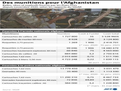 Des munitions pour l'Afghanistan - John SAEKI [AFP]