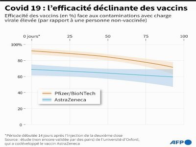 Covid-19 : l'efficacité des vaccins baisse le temps - Kenan AUGEARD [AFP]