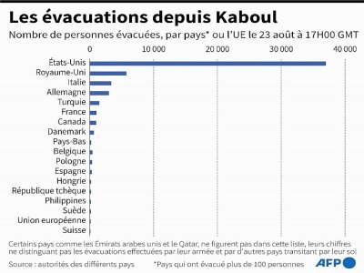 Les évacuations depuis Kaboul - Cléa PÉCULIER [AFP]