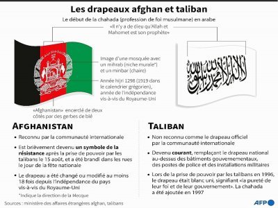 Les drapeaux afghan et taliban - Gal ROMA [AFP]