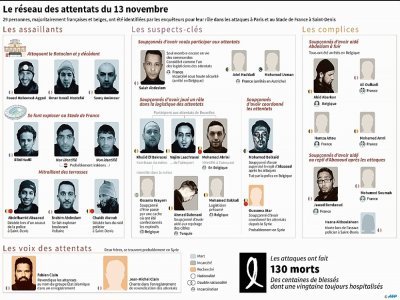Le réseau des attentats du 13 novembre - Paz PIZARRO, Aude GENET, Sabrina BLANCHARD [AFP/Archives]