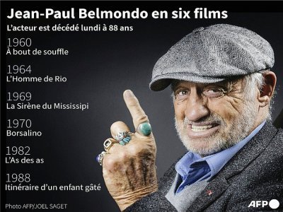 Jean-Paul Belmondo en six films - Kenan AUGEARD [AFP]