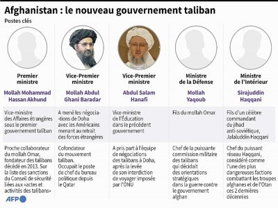 Afghanistan : le nouveau gouvernement taliban - John SAEKI [AFP]