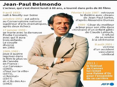 Les grandes dates de Jean-Paul Belmondo - Kenan AUGEARD [AFP]