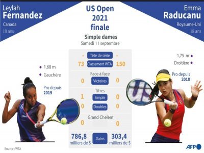 US Open 2021 finale simple dames : Fernandez vs Raducanu - [AFP]