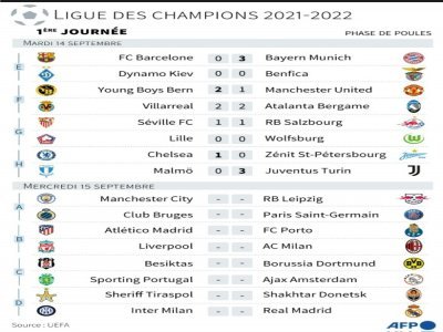 Résultats de la 1ère journée de la phase de poules de la Ligue des champions 2021-2022 - Vincent LEFAI [AFP]