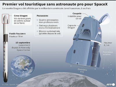 Premier vol touristique sans astronaute professionnel pour SpaceX - Simon MALFATTO [AFP]